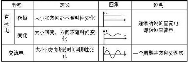 直流電與交流電有什么區(qū)別