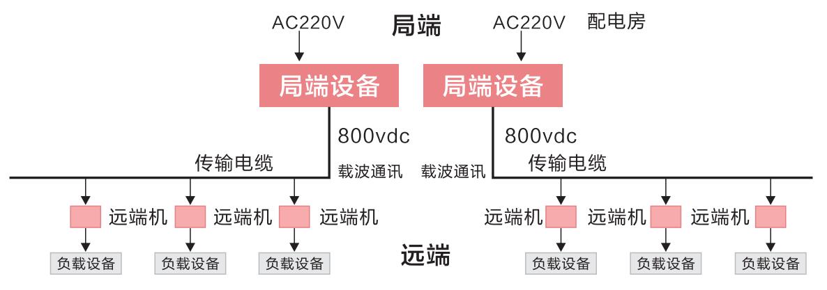 交流遠程供電設(shè)備分布圖