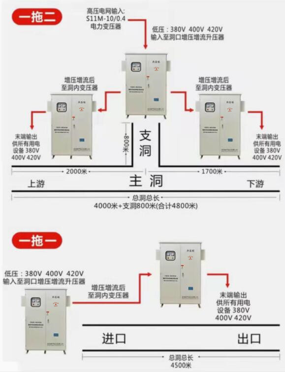 隧道升壓器，采用一拖一，一拖二的工作模式完成洞口升壓，洞內(nèi)降壓的工作，保障施工設(shè)備正常運(yùn)行